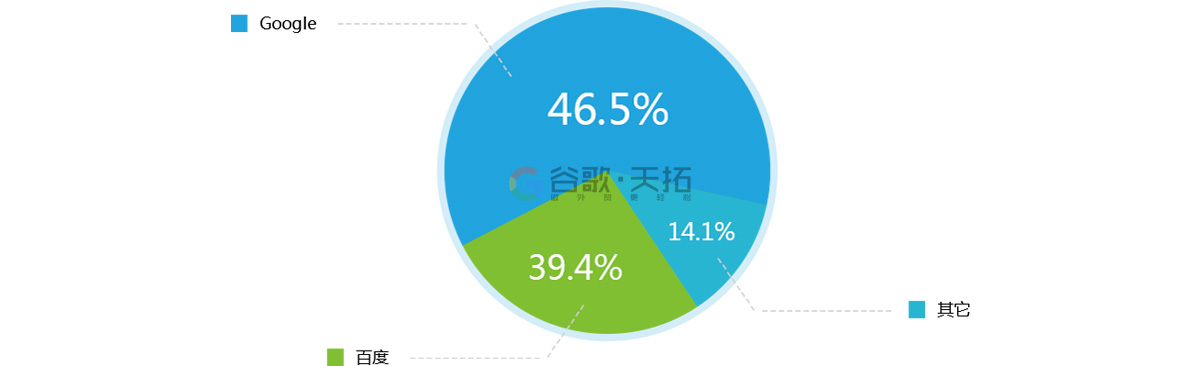 谷歌Google关键字广告